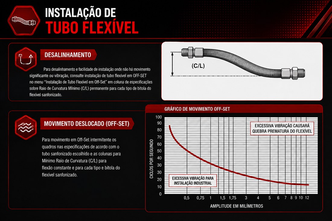 Instalação em off-set — raio de curvatura mínimo (C/L)